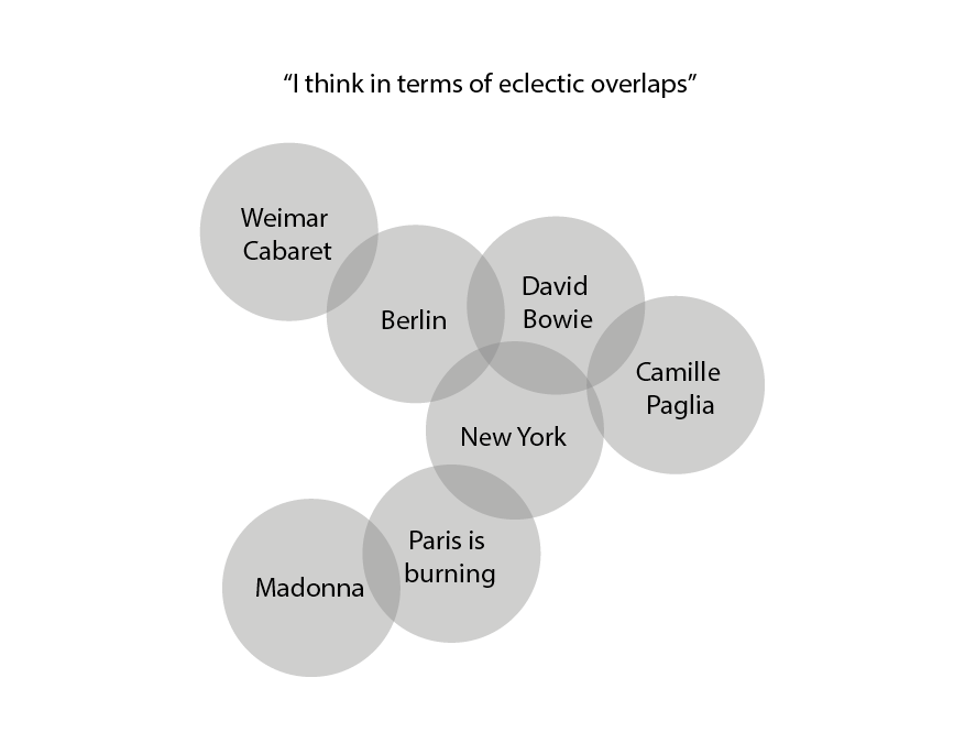 "I think in terms of eclectic overlaps"
Weimar Cabaret/Berlin-David Bowie-New York<Camile Pagila,Paris is Burning/Madonna